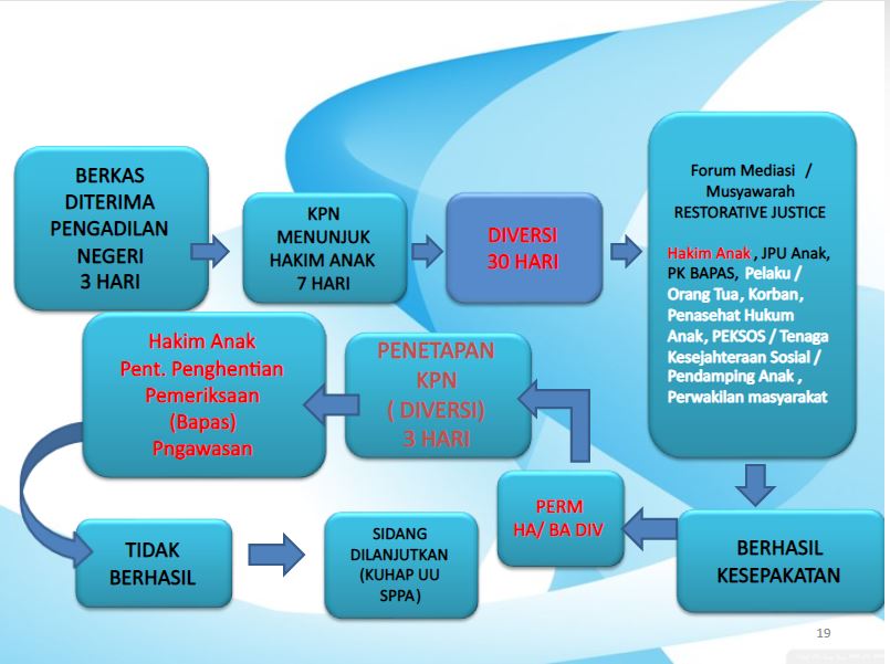 2. PROSES PENYELESAIAN PERKARA PIDANA ANAK JIKA UPAYA DIVERSI BERHASIL